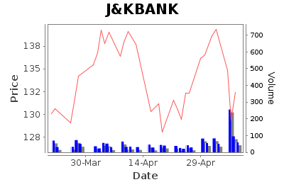 J&KBANK Daily Price Chart